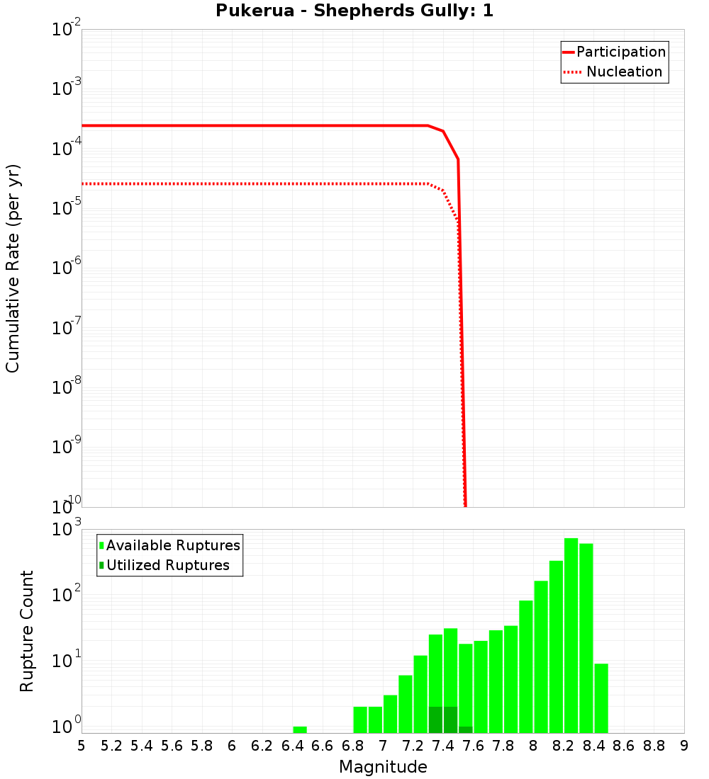 Cumulative Plot