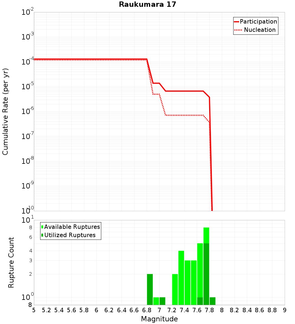 Cumulative Plot