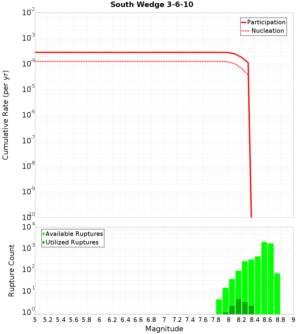 Cumulative Plot