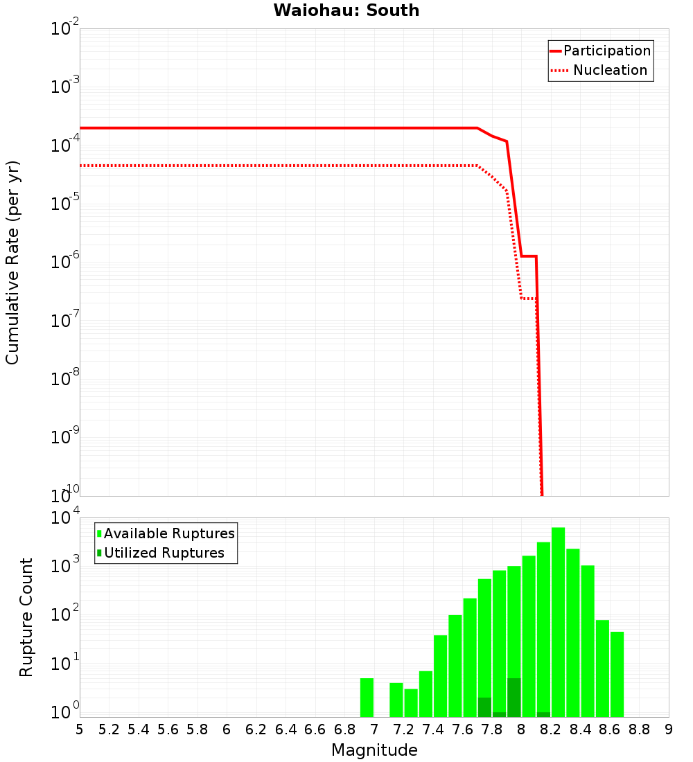 Cumulative Plot
