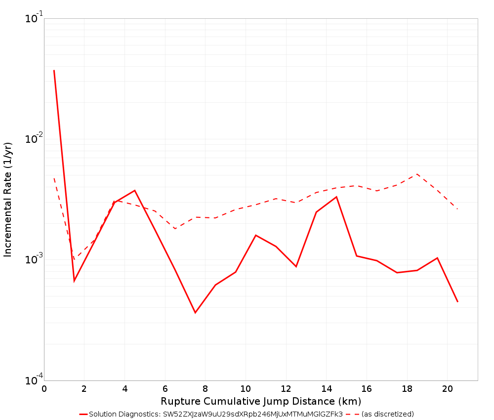 Cumulative Jump Dist Plot
