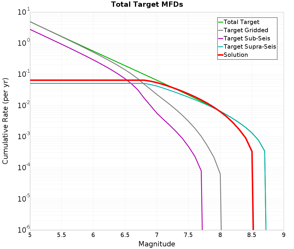 Cumulative Plot