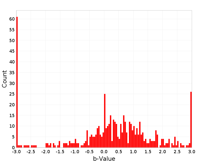 Histogram