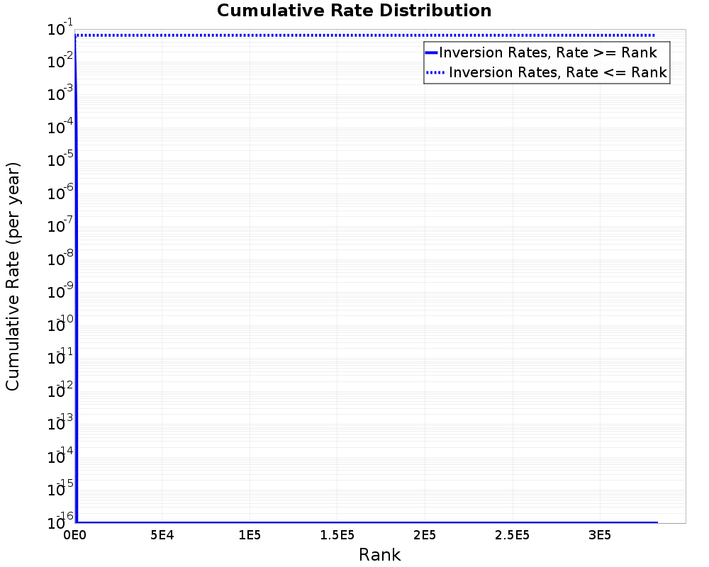 Cumulative Rate Distribution