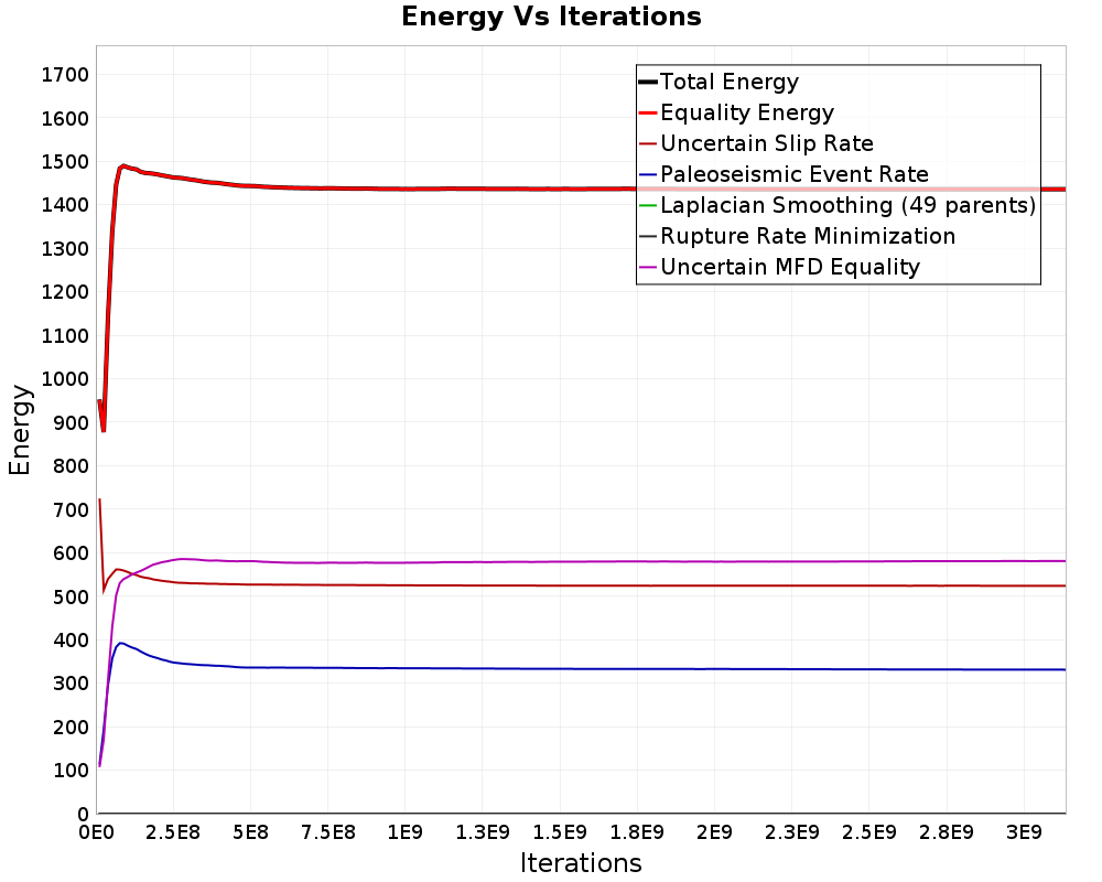 Energy vs Iterations