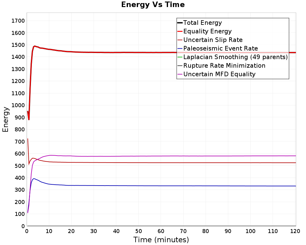 Energy vs Time