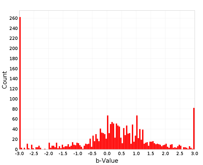 Histogram