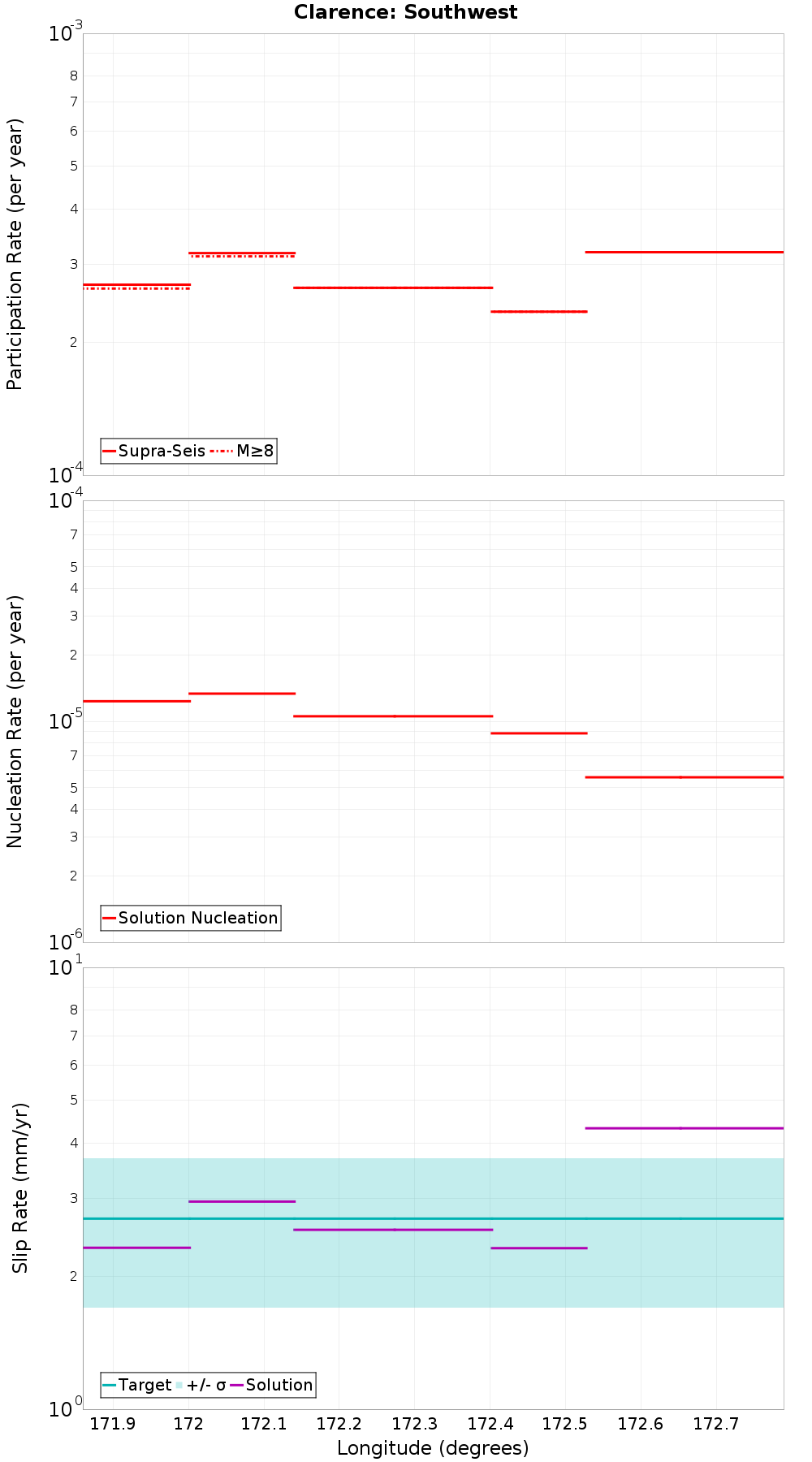 Along-strike plot