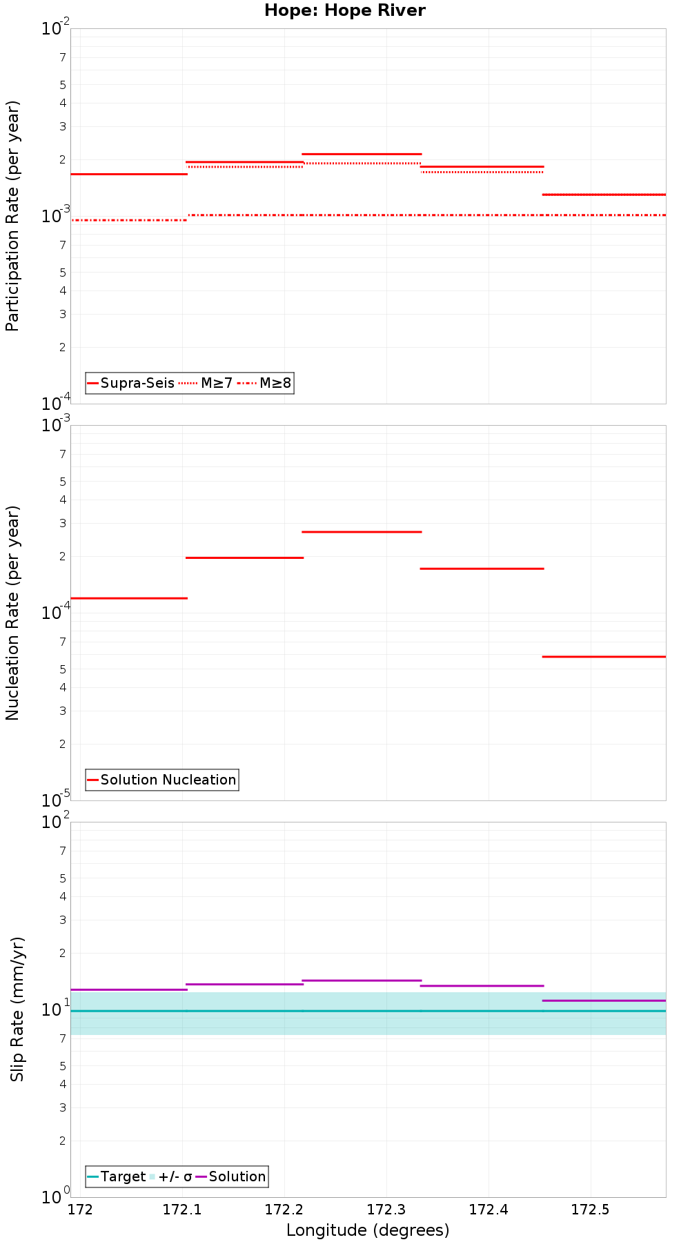 Along-strike plot