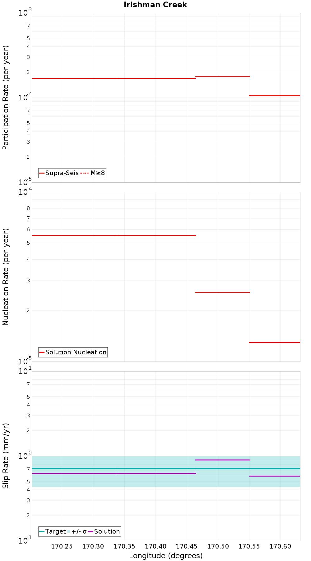 Along-strike plot