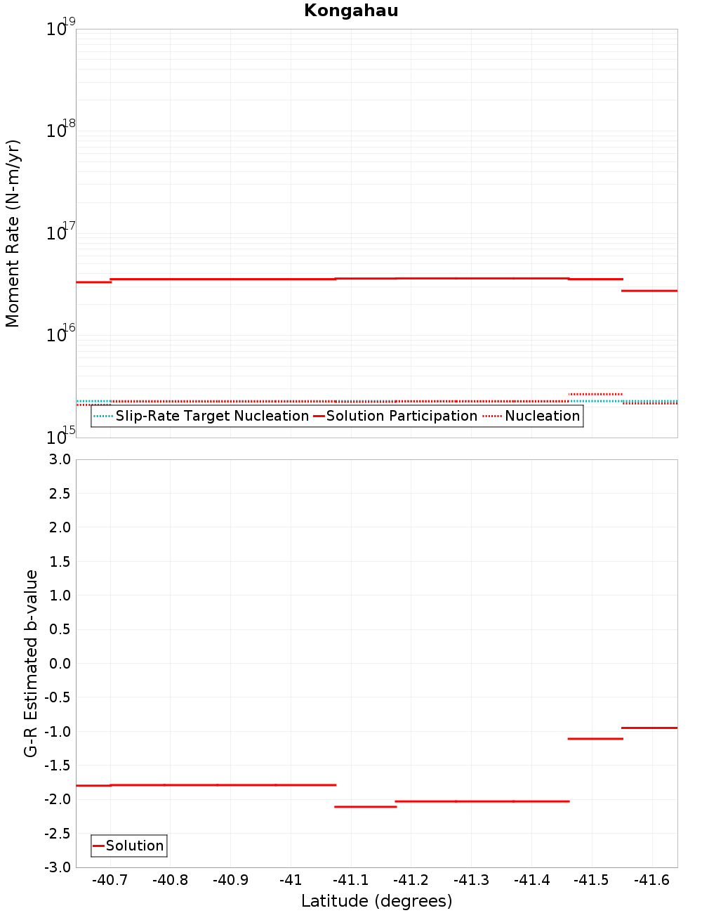 Along-strike plot