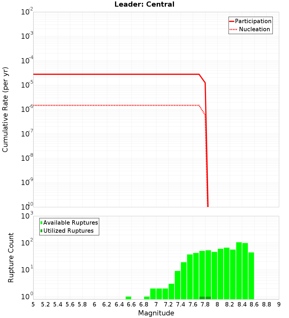 Cumulative Plot