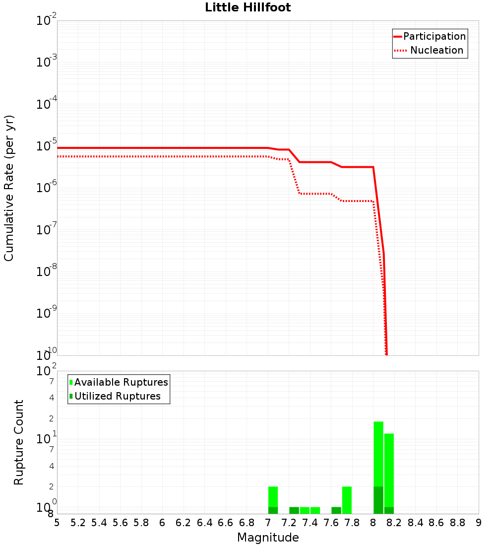 Cumulative Plot