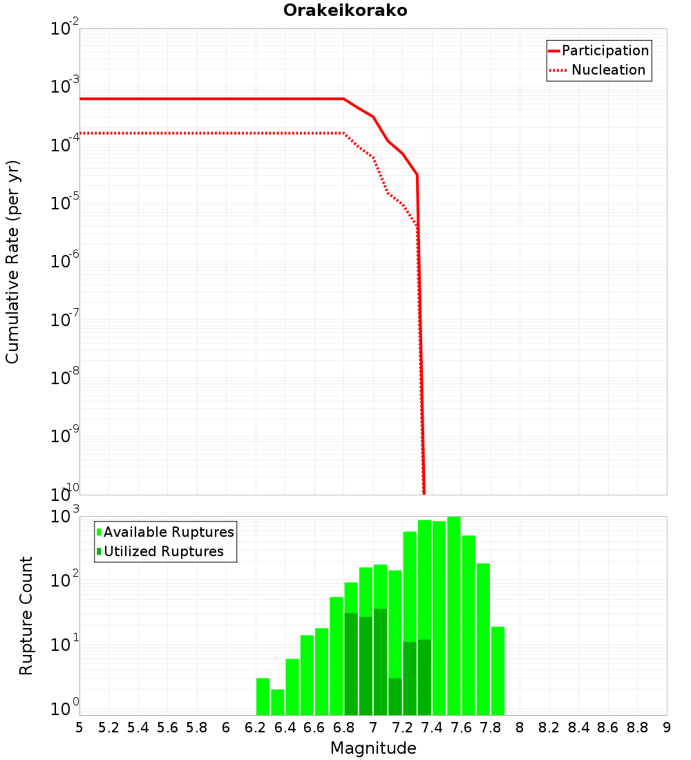 Cumulative Plot