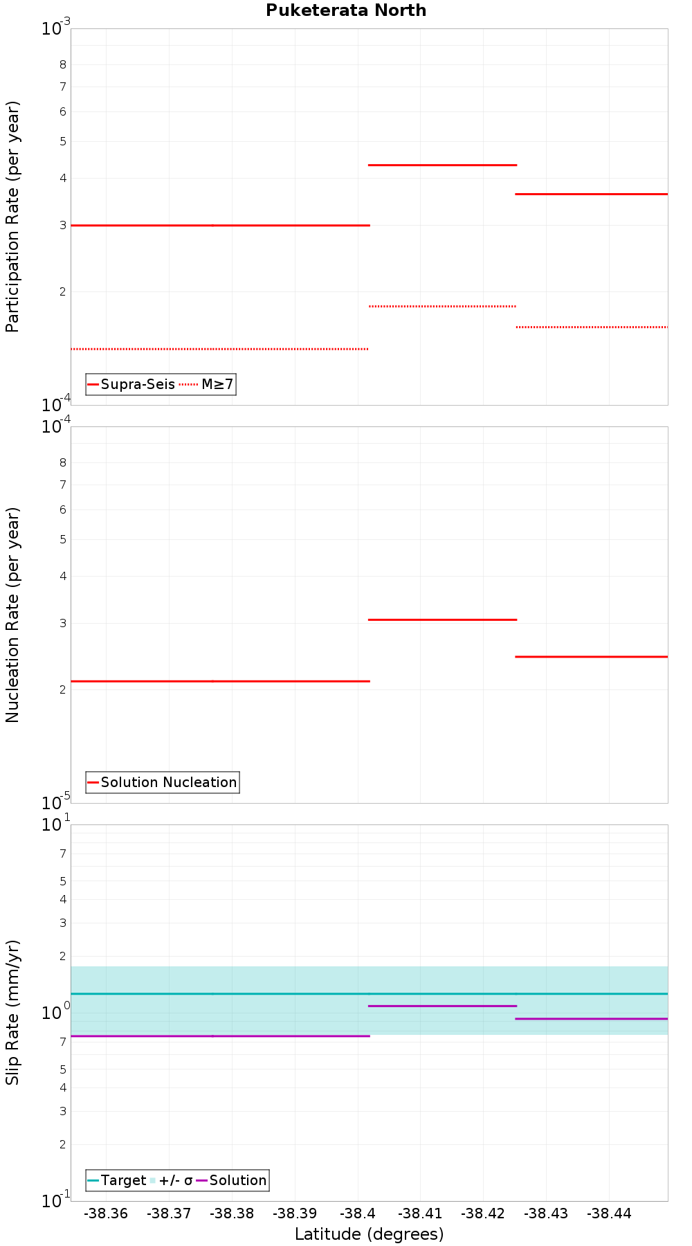 Along-strike plot