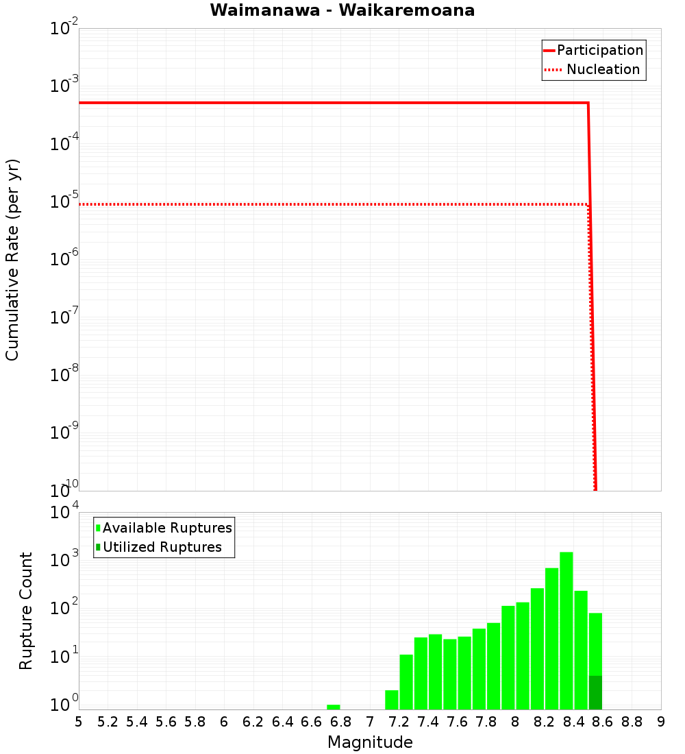 Cumulative Plot