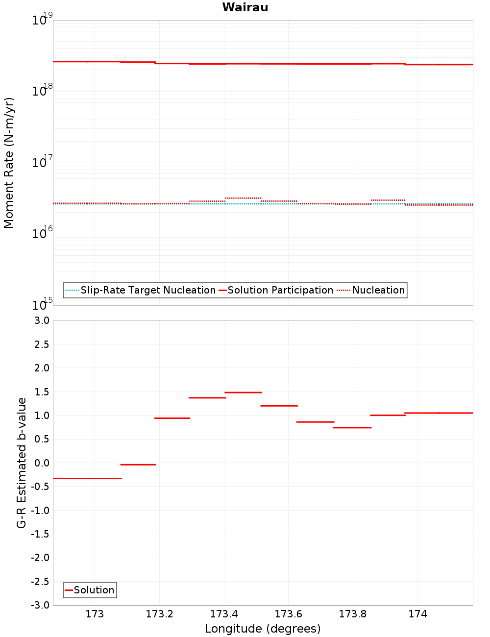 Along-strike plot