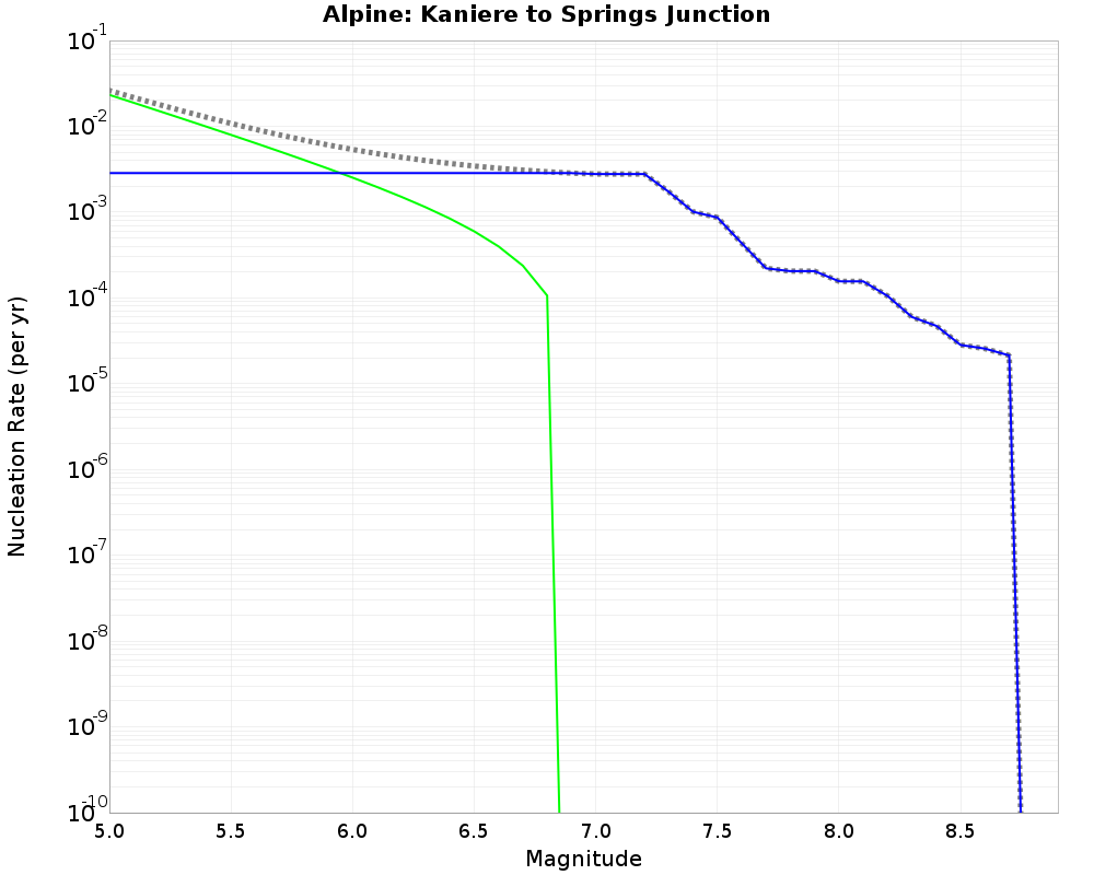 Alpine Kaniere to Springs Junction cumulative nucleation 