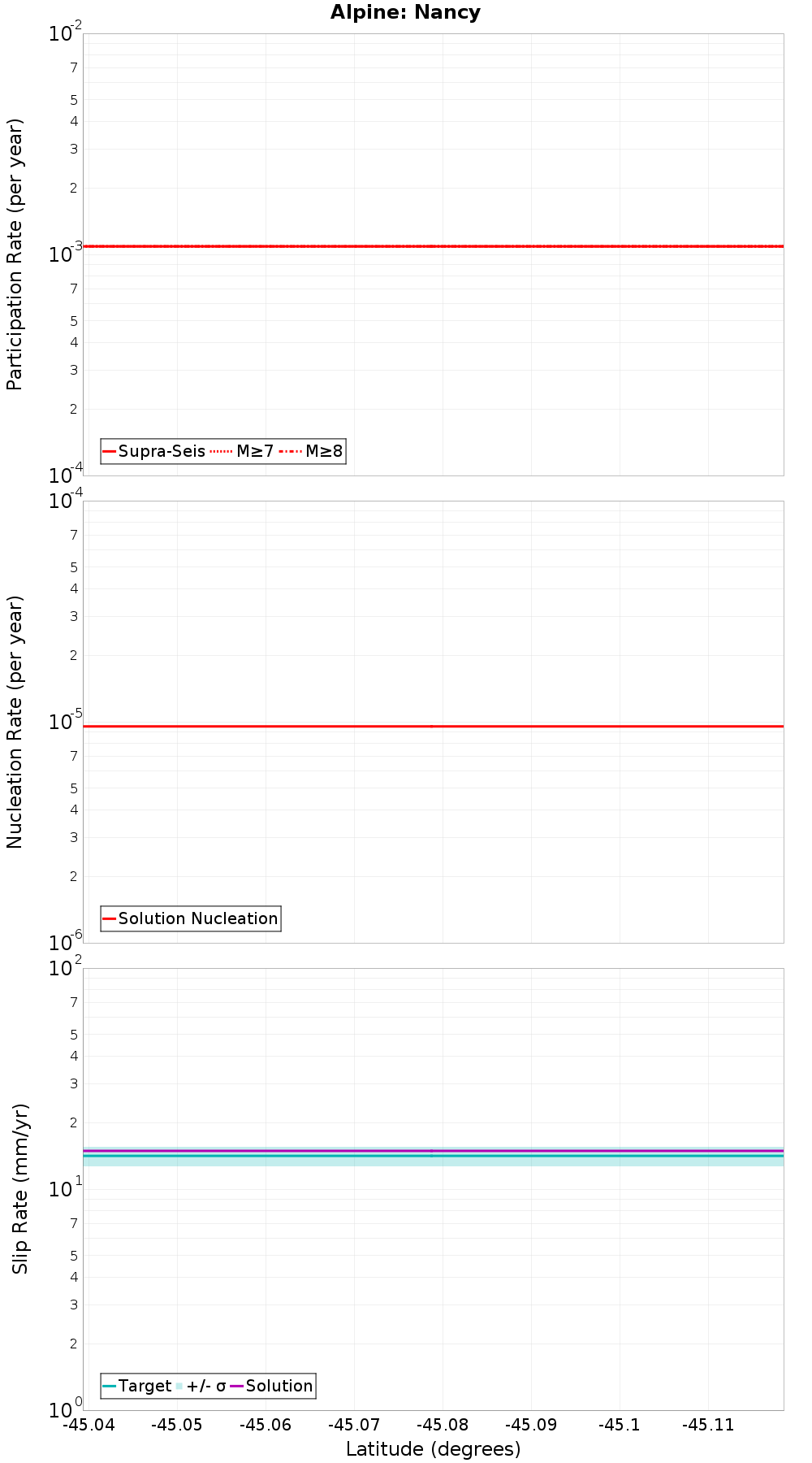 Along-strike plot