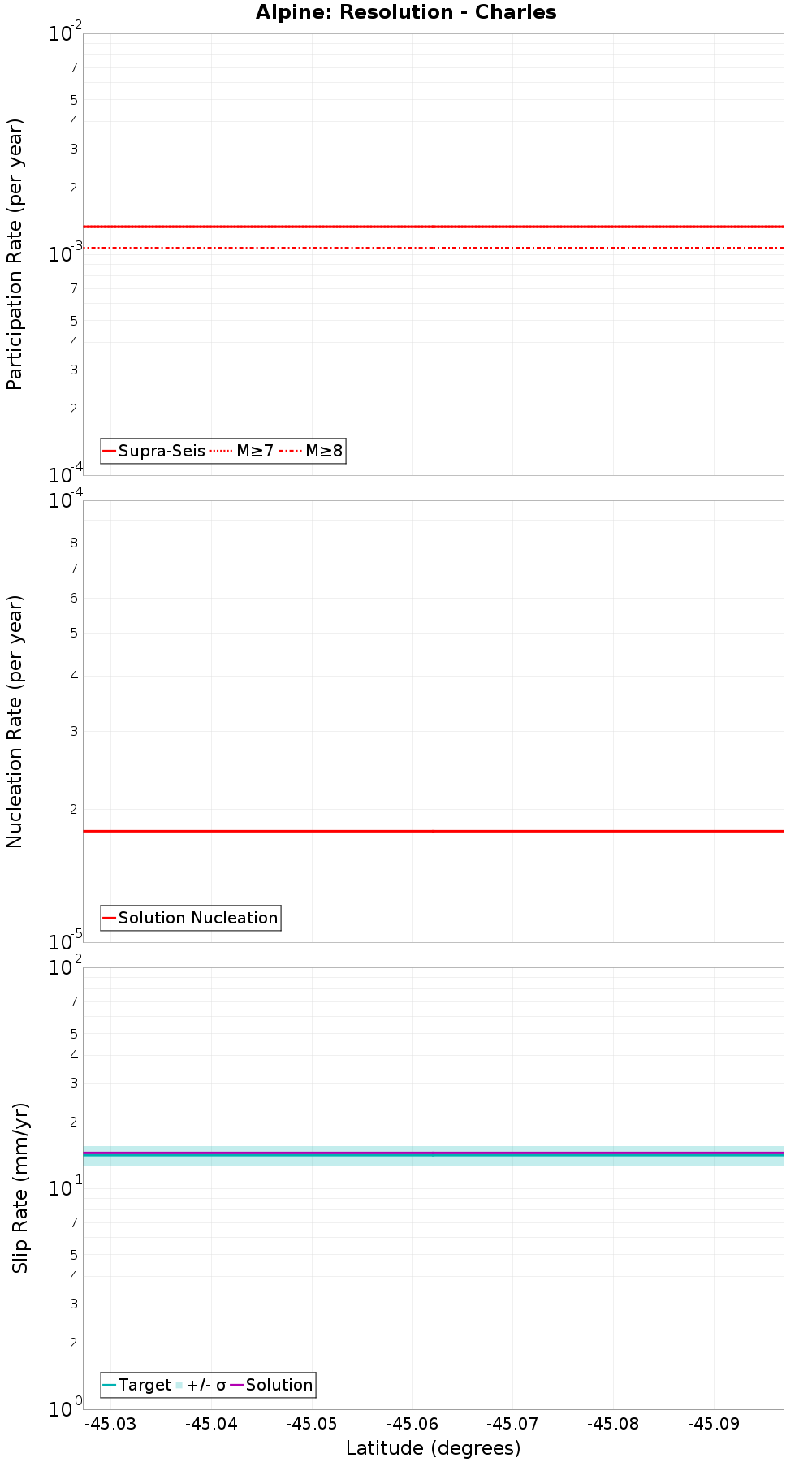 Along-strike plot