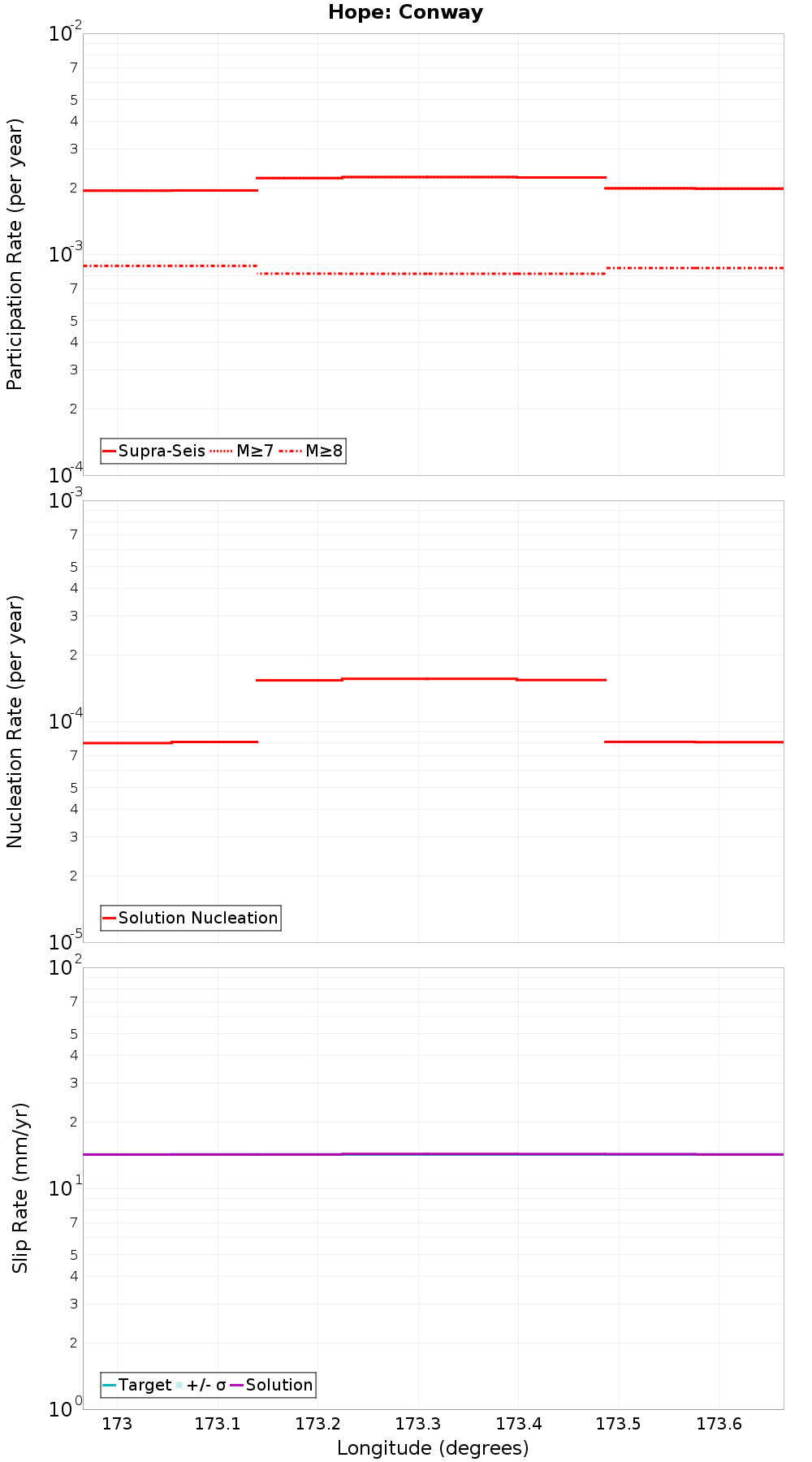 Along-strike plot