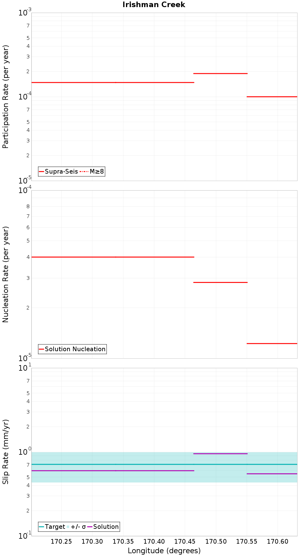 Along-strike plot