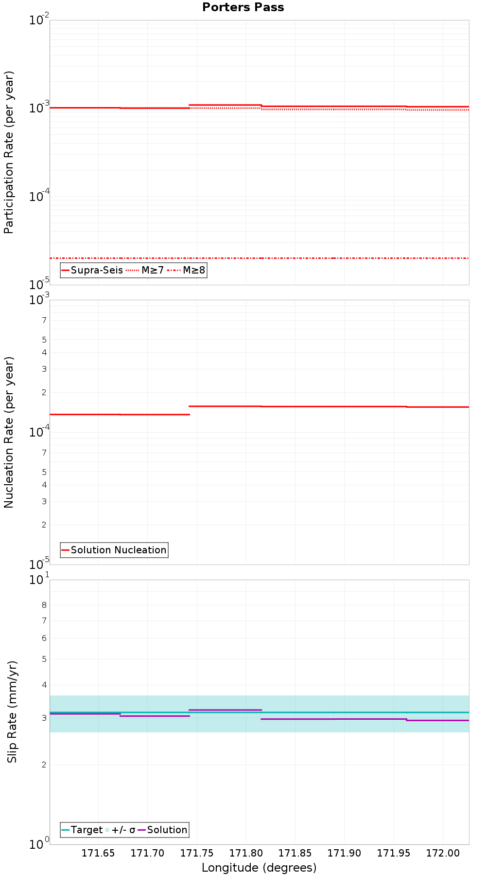 Along-strike plot