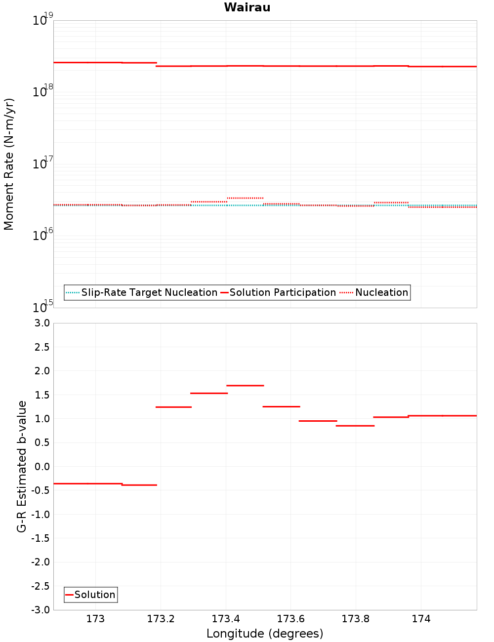 Along-strike plot