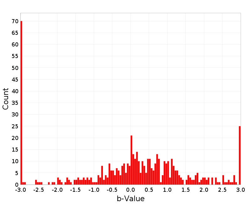 Histogram
