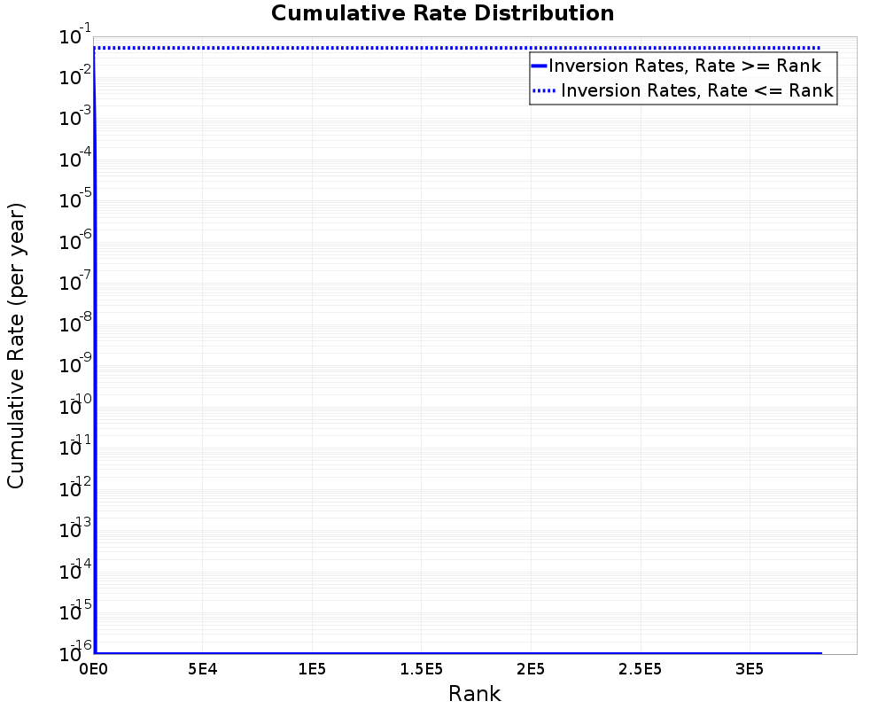 Cumulative Rate Distribution