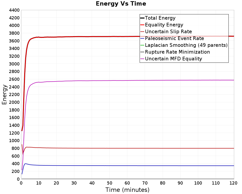 Energy vs Time