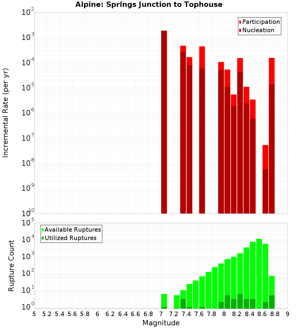 Incremental Plot
