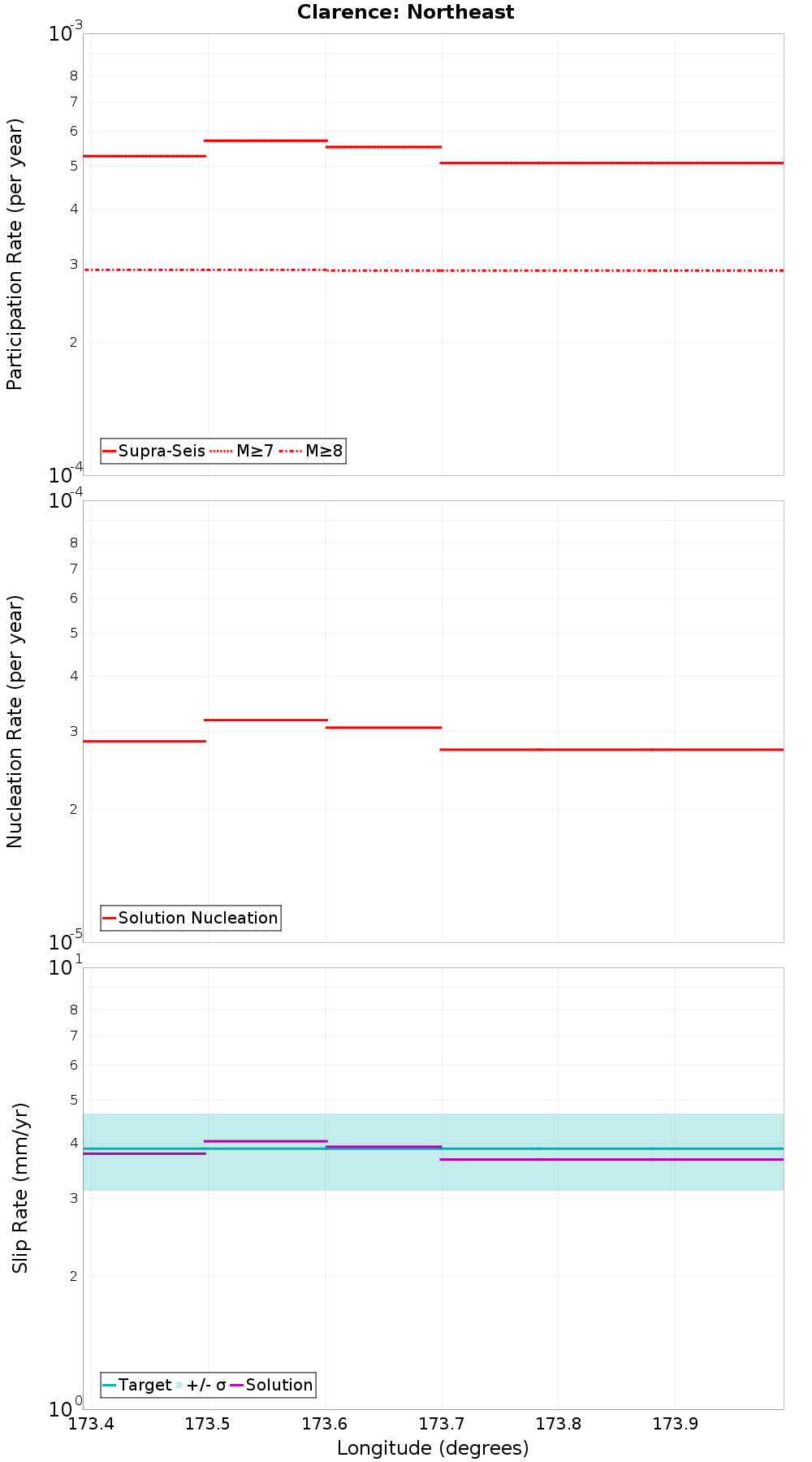 Along-strike plot