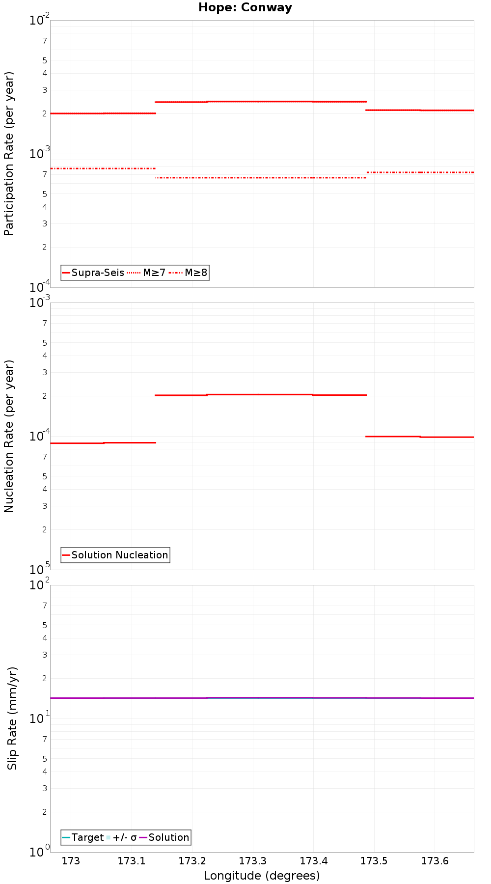 Along-strike plot