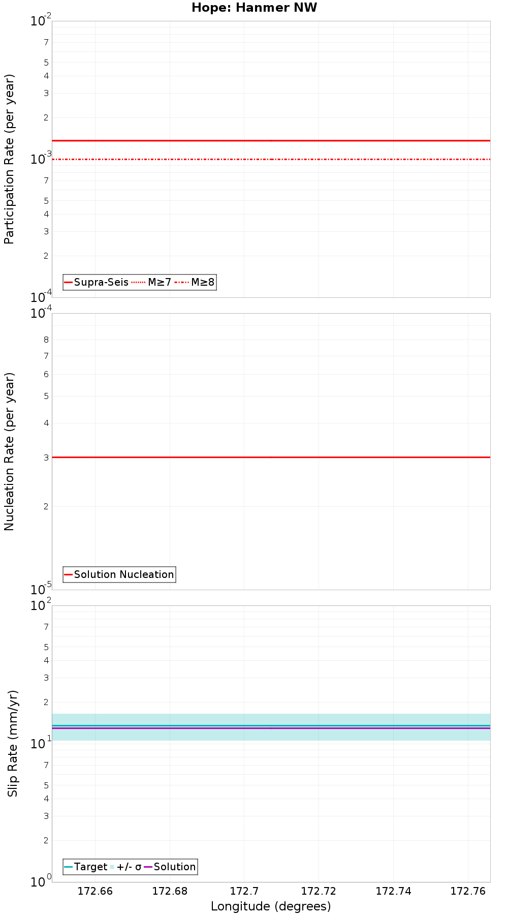 Along-strike plot