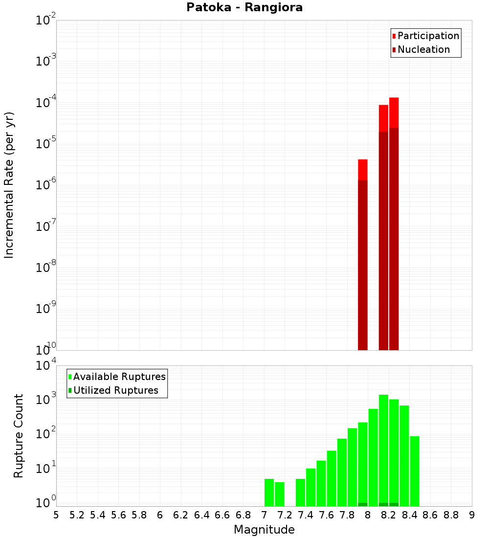 Incremental Plot