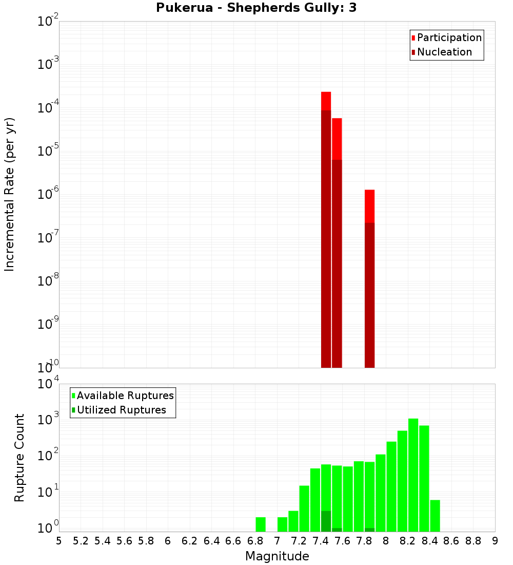 Incremental Plot