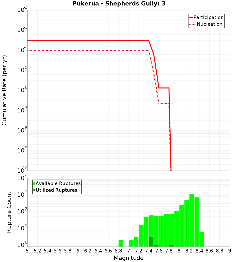 Cumulative Plot