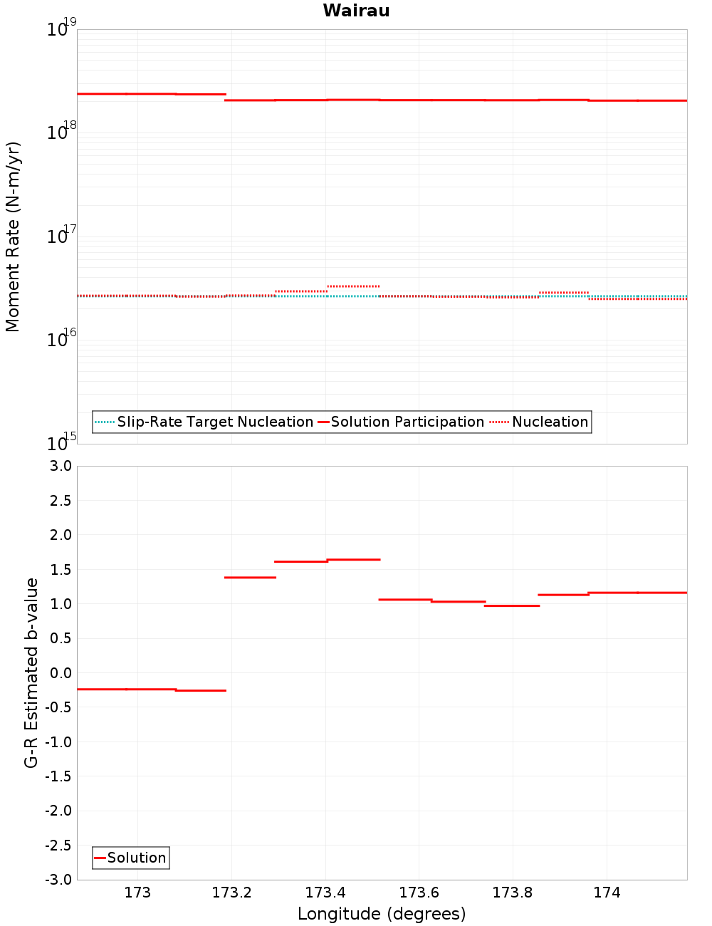 Along-strike plot