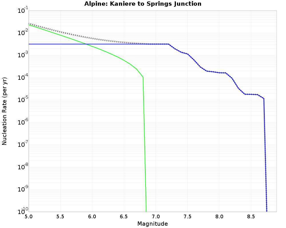 Alpine Kaniere to Springs Junction cumulative nucleation 