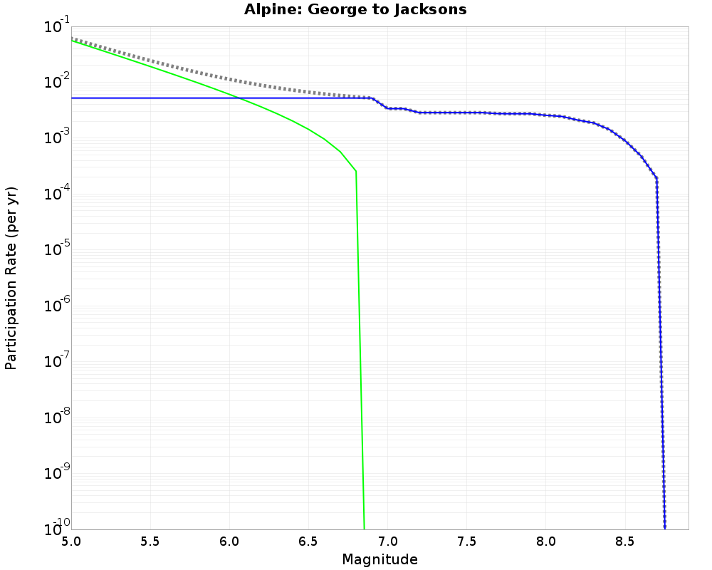 Alpine George to Jacksons cumulative participation 