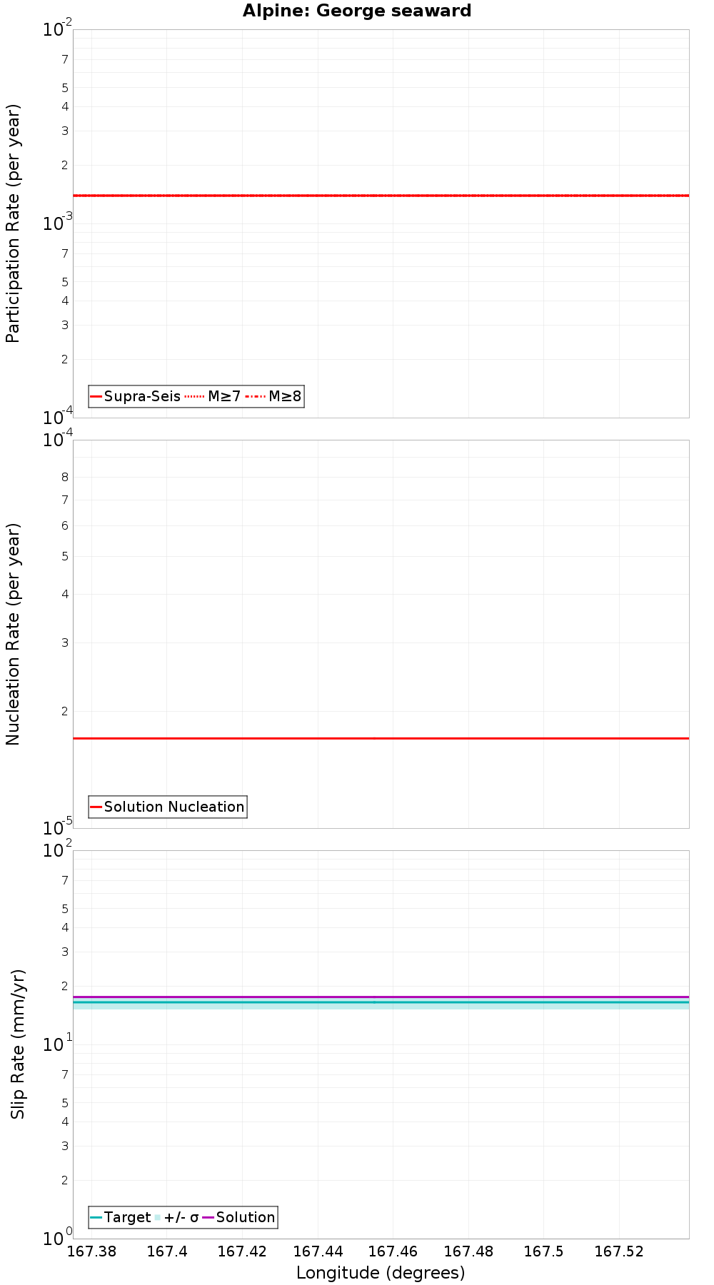 Along-strike plot