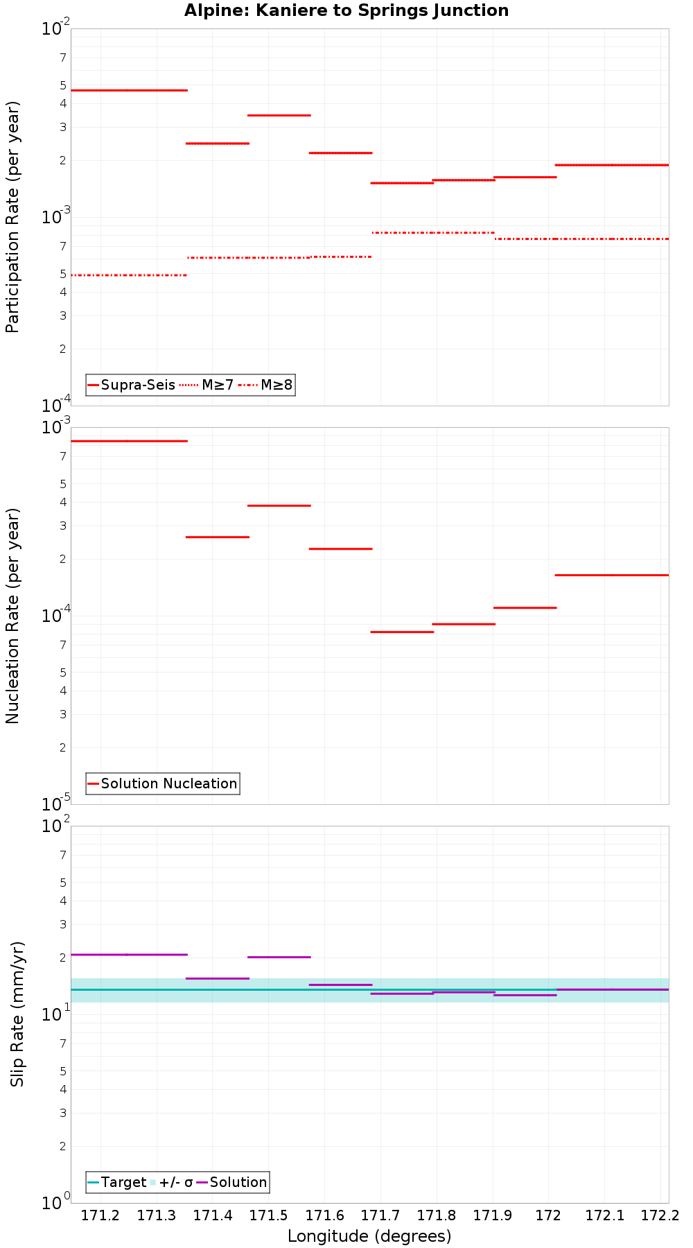 Along-strike plot