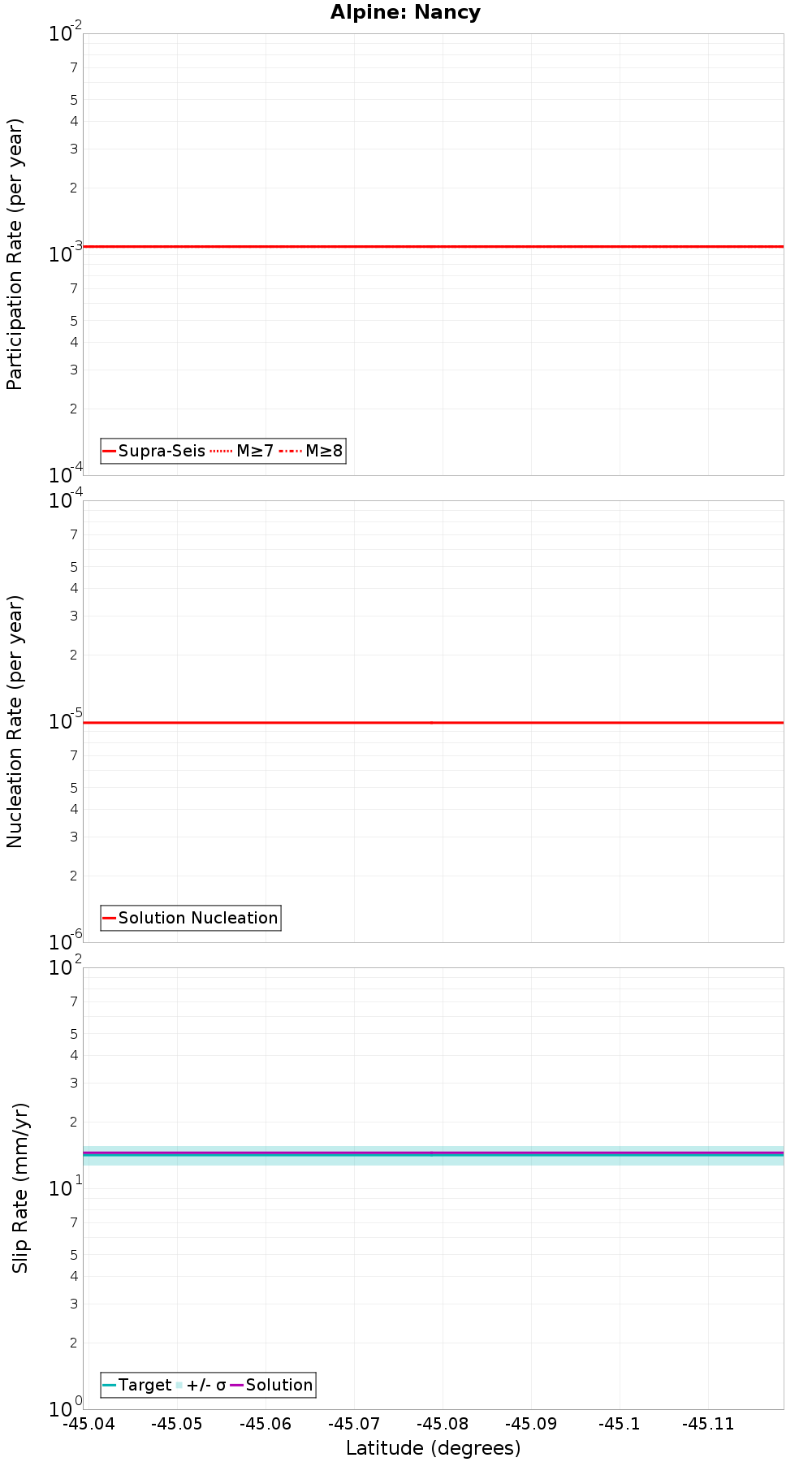 Along-strike plot