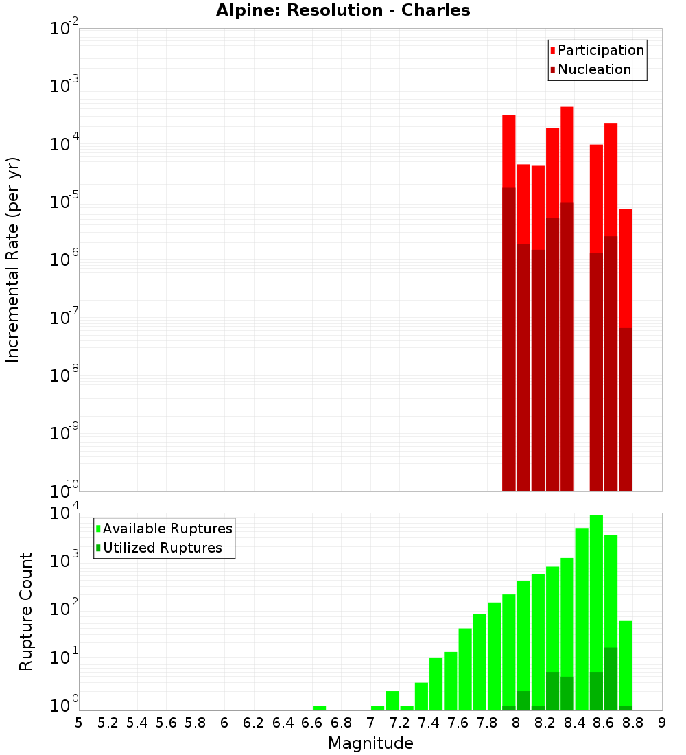 Incremental Plot