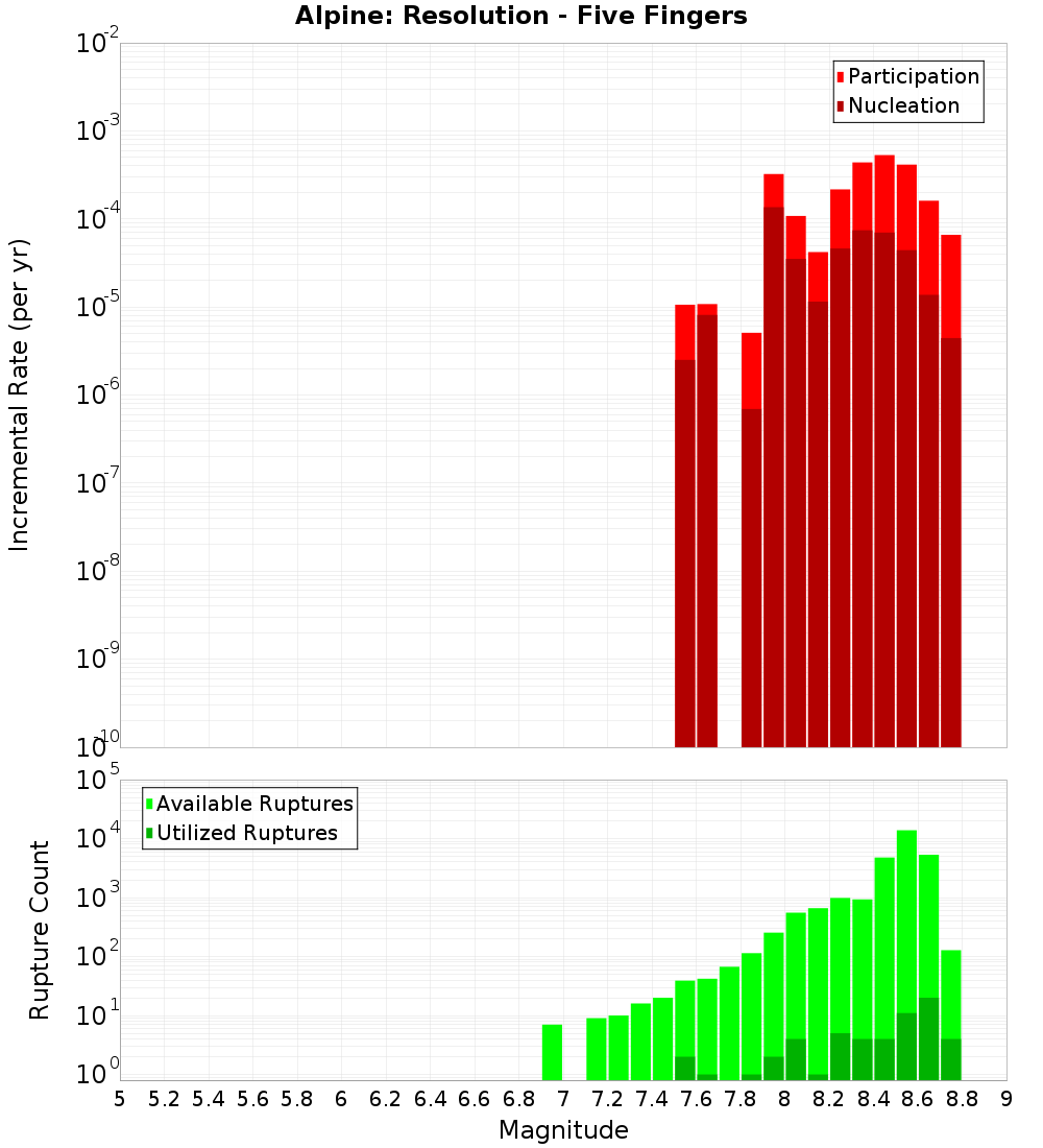 Incremental Plot