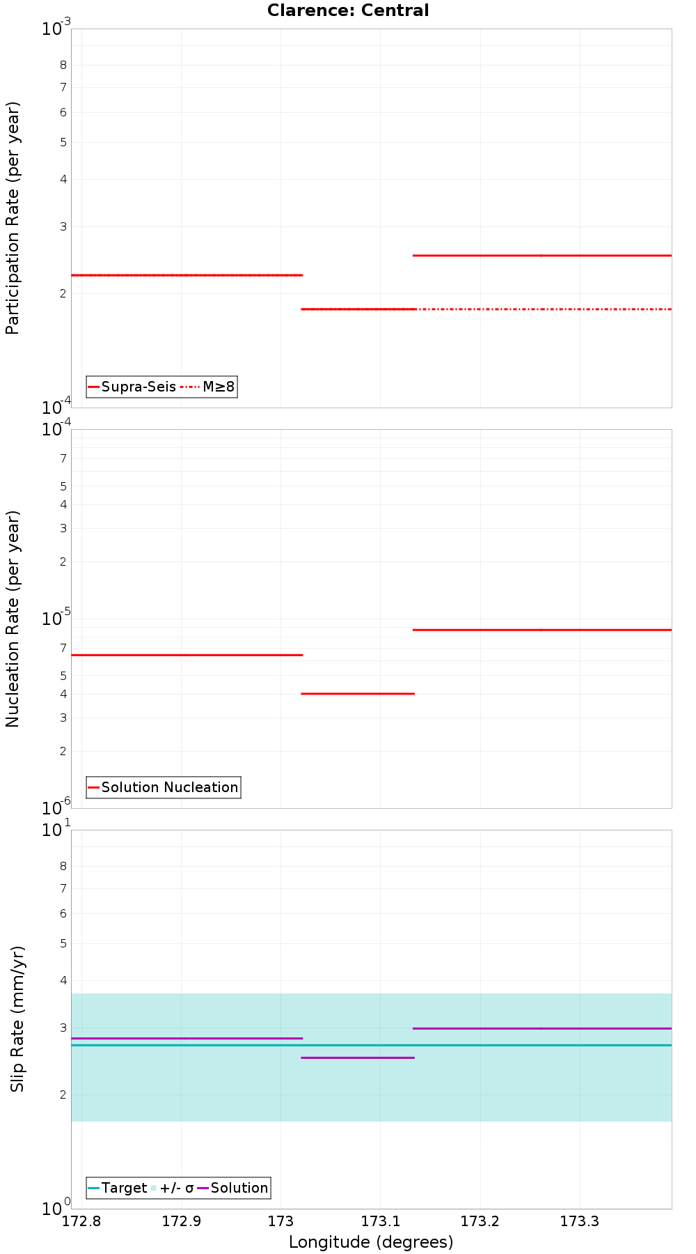 Along-strike plot