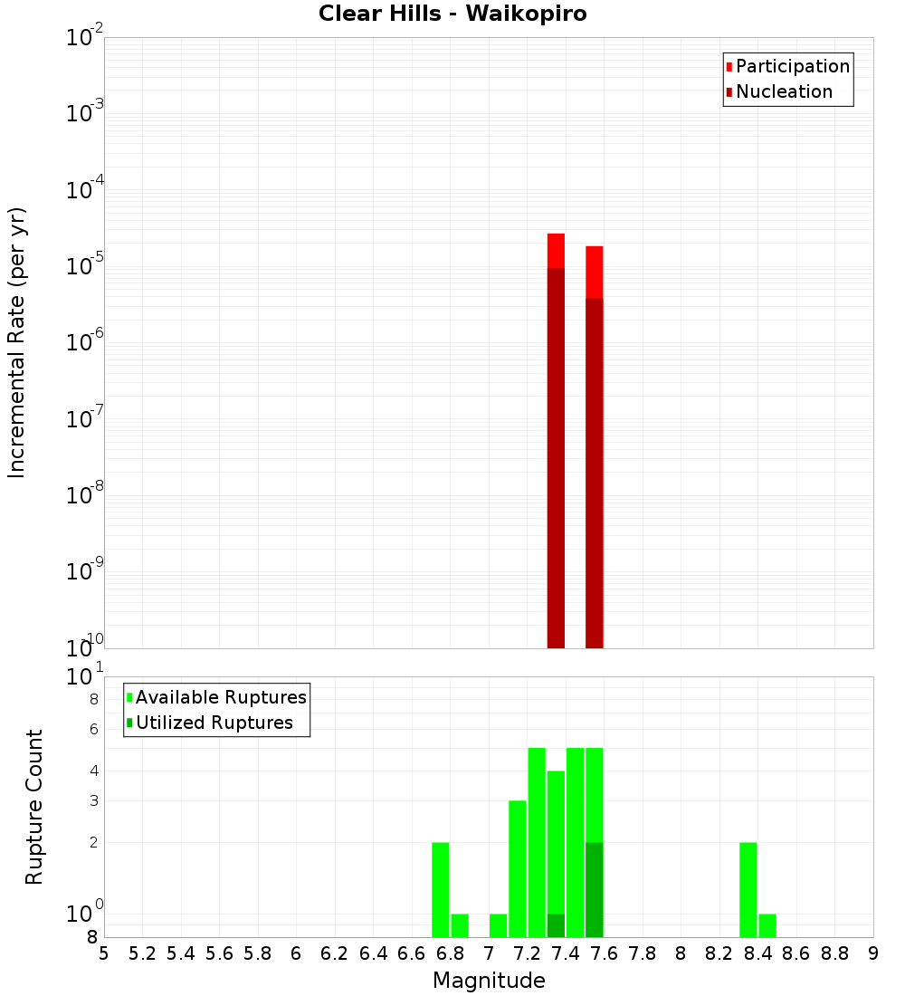 Incremental Plot