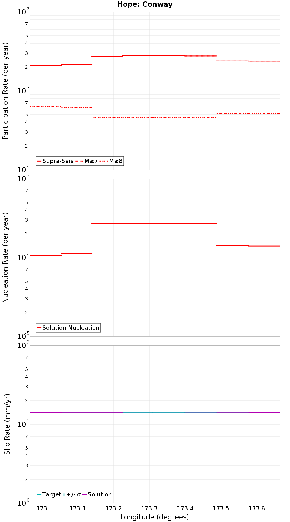 Along-strike plot