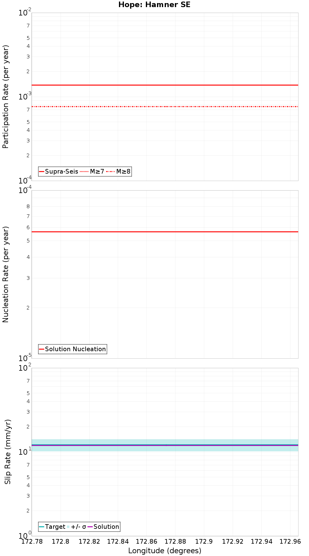 Along-strike plot